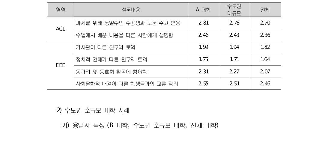 B 대학 응답자 특성 비교