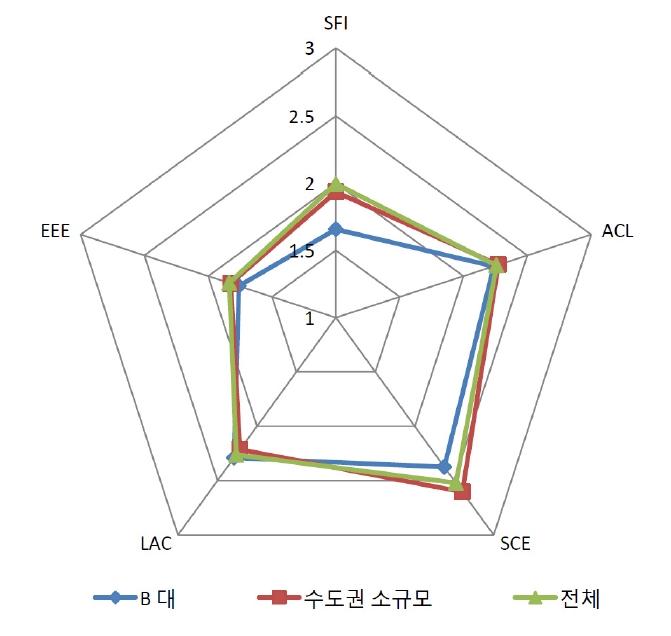 B 대학 학습과정의 상대적 위치