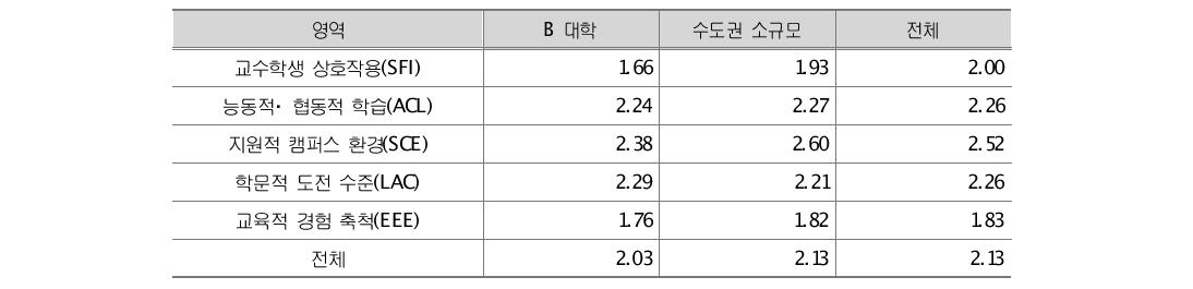 B 대학 학생들의 학습과정 비교분석 결과(영역별)