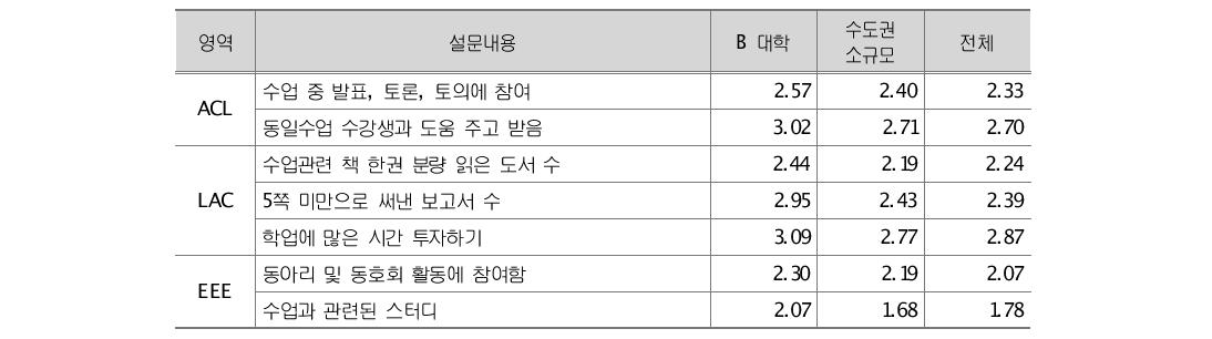 주요 문항별 분석결과(상대적 우수 문항)