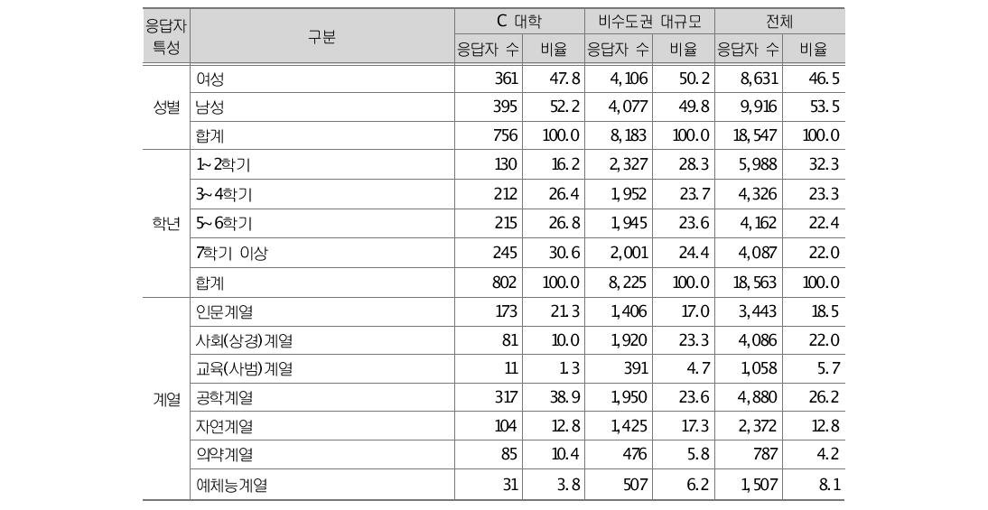 C 대학 응답자 특성 비교