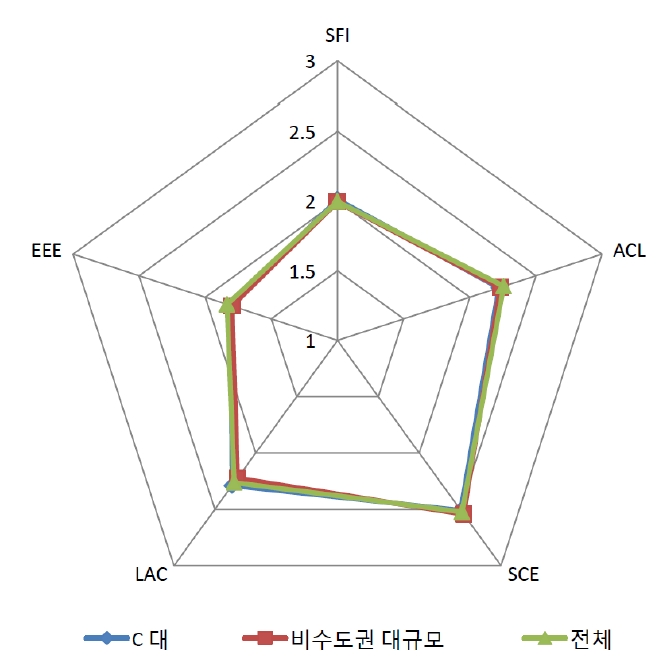 C 대학 학습과정의 상대적 위치