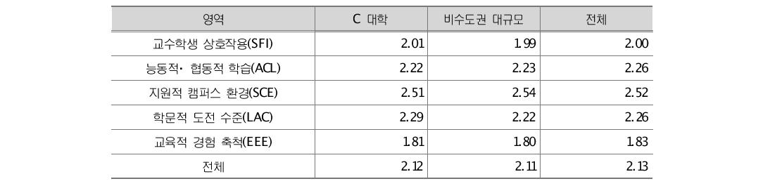 C 대학 학생들의 학습과정 비교분석 결과(영역별)