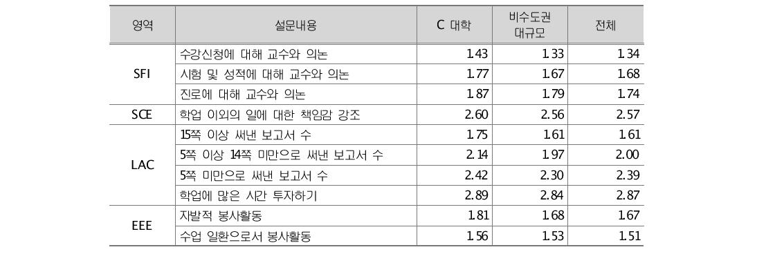 주요 문항별 분석결과(상대적 우수 문항)