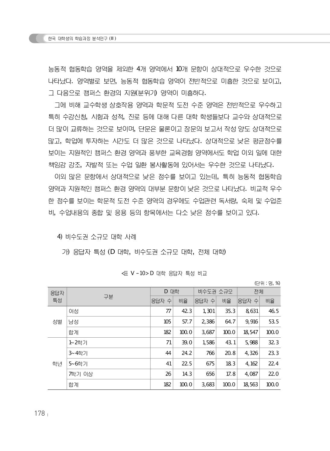 D 대학 응답자 특성 비교