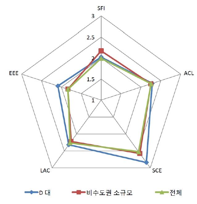 D 대학 학습과정의 상대적 위치