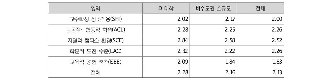 D 대학 학생들의 학습과정 비교분석 결과(영역별)