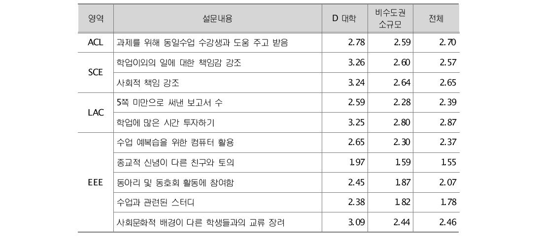 주요 문항별 분석결과(상대적 우수 문항)