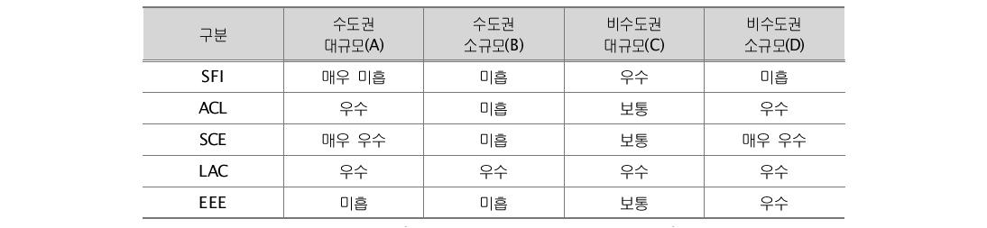 대학 사례 영역별 비교분석 결과