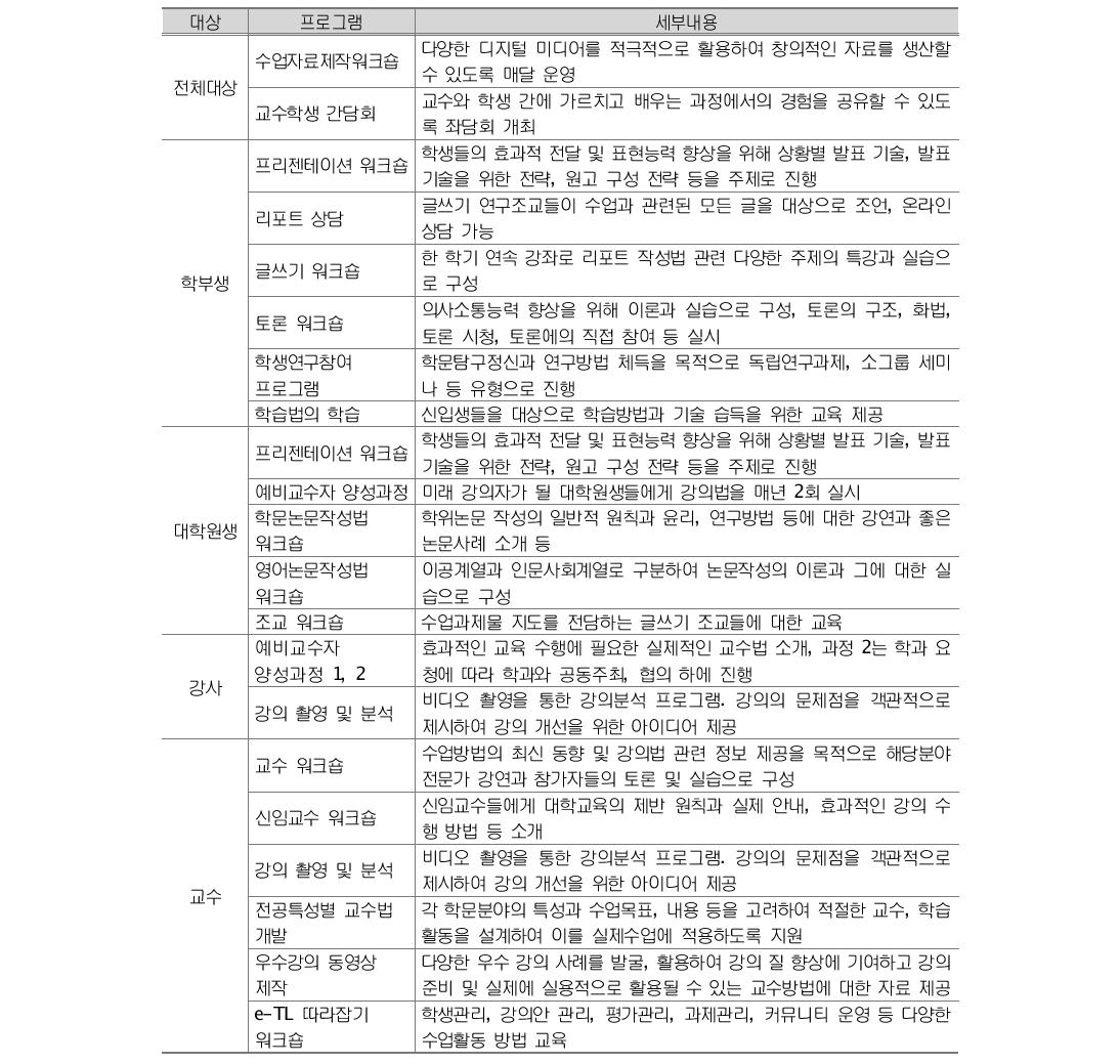 A 대학 교수학습개발센터 서비스 내용