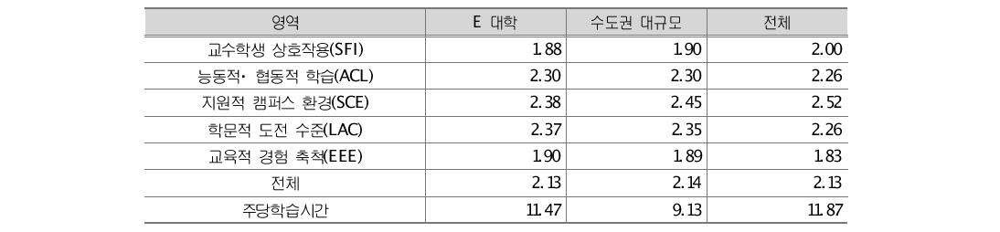 벤치마크 영역별 비교분석