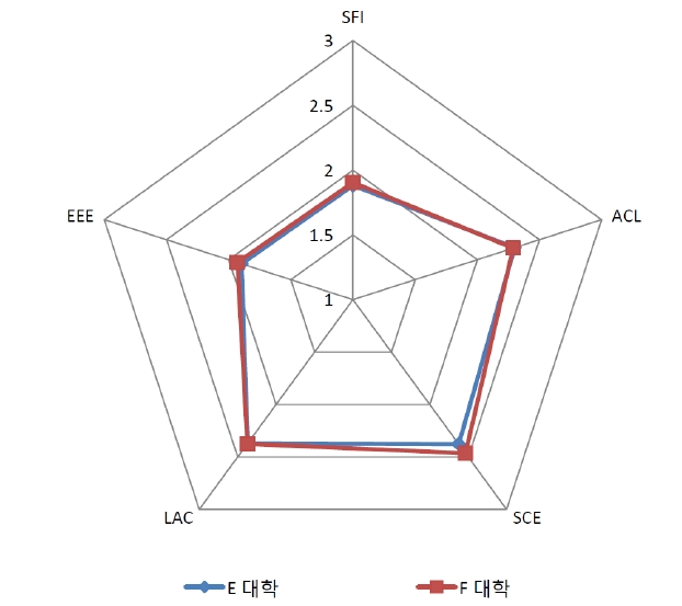 E 대학과 F 대학 학습과정의 상대적 위치