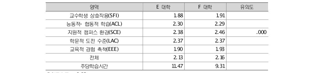 비교대학과의 벤치마크 영역별 비교분석