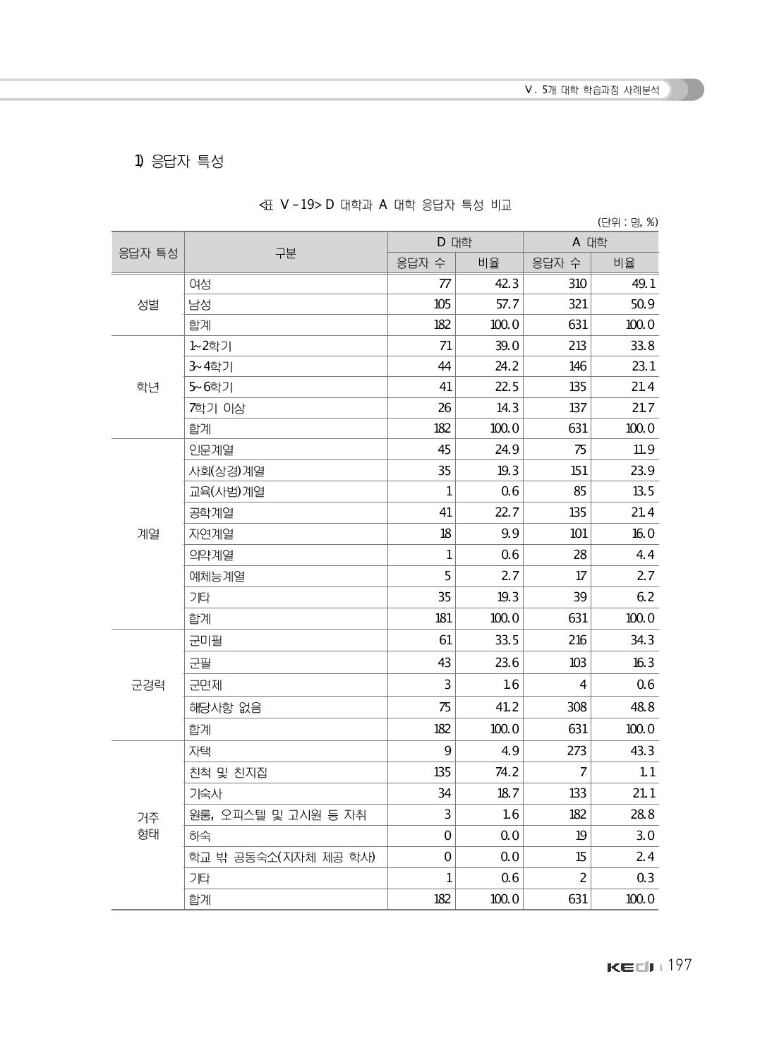 D 대학과 A 대학 응답자 특성 비교