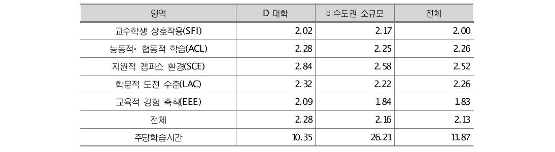 벤치마크 영역별 비교분석