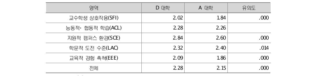 비교대학과의 벤치마크 영역별 비교분석