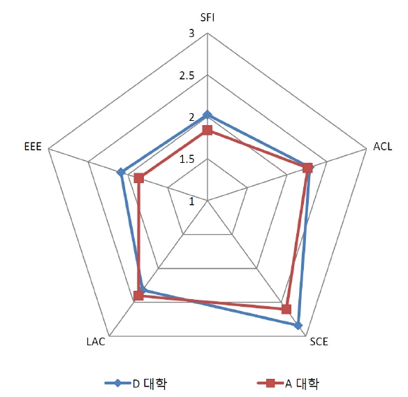 D 대학과 A 대학 학습과정의 상대적 위치