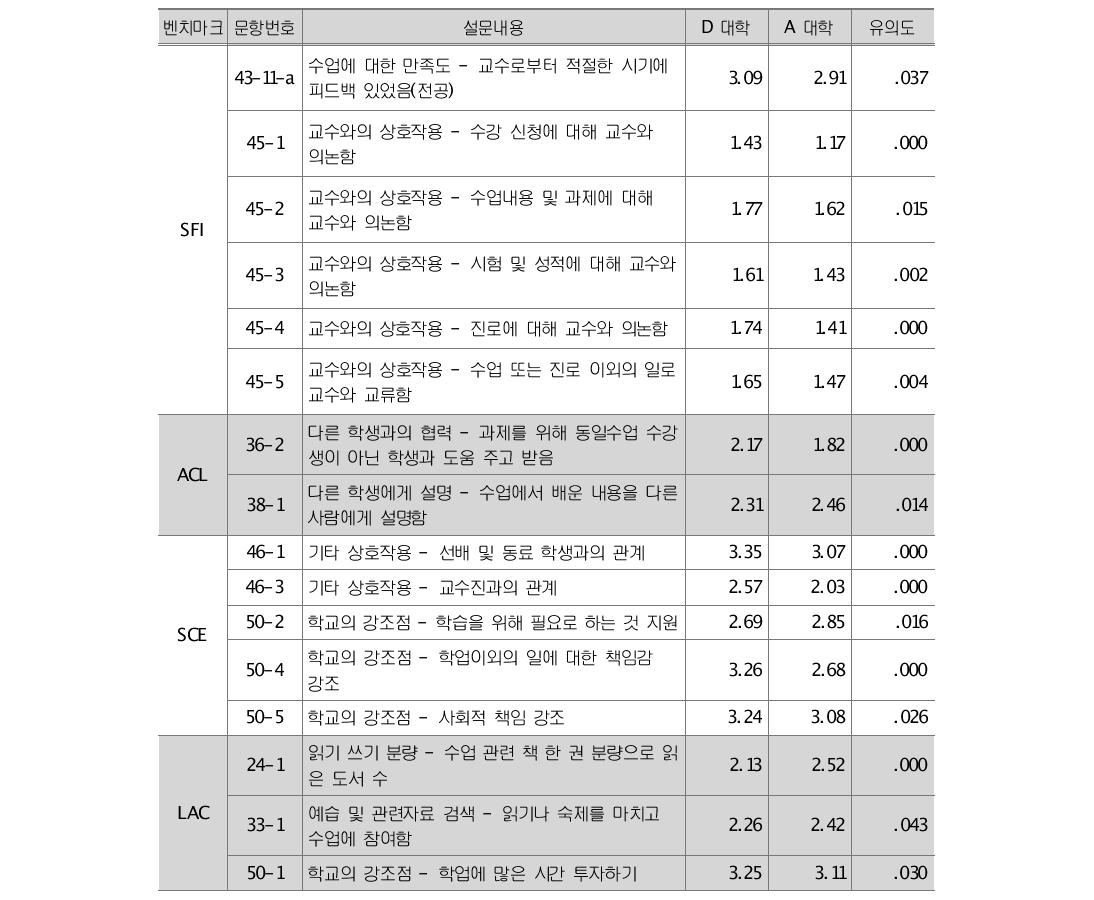 벤치마크 주요 문항별 비교분석