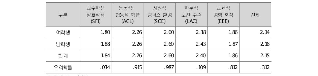 A 대학 남녀학생의 학습과정 차이