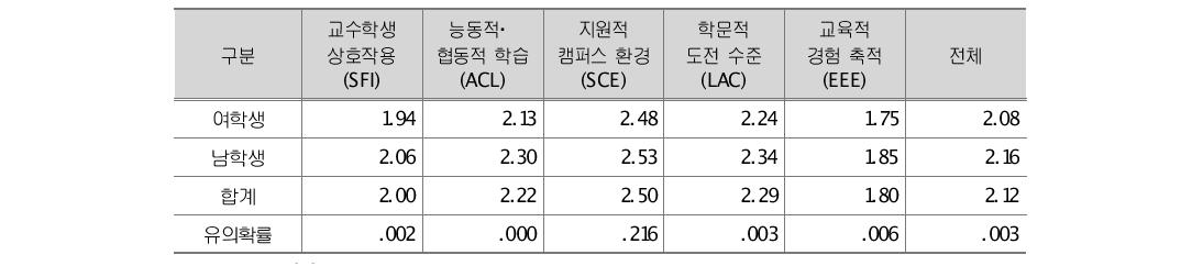 C 대학 남녀학생의 학습과정 차이