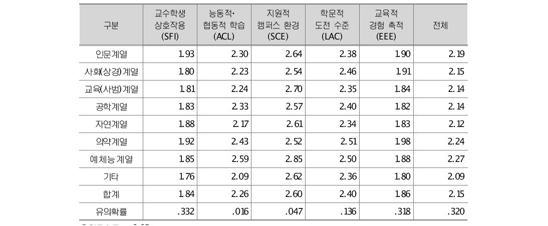 A 대학 계열 간 학습과정 차이