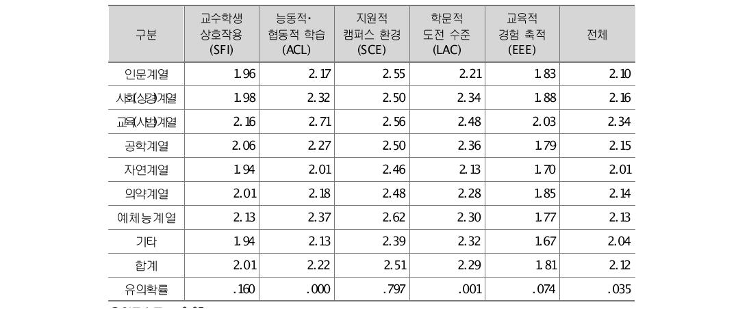 C 대학 계열 간 학습과정 차이