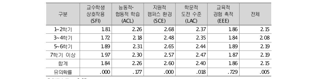 A 대학 학년 간 학습과정 차이