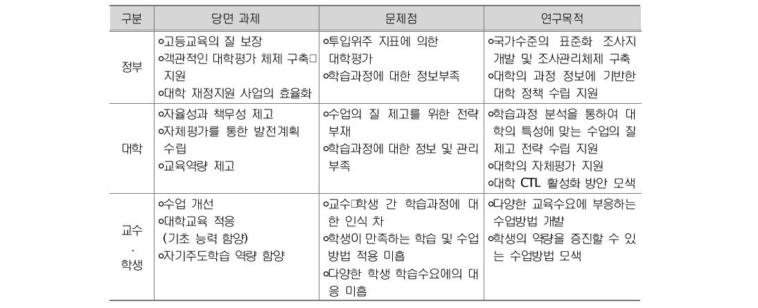 고등교육 이해관계자(stakeholder)에 따른 학습과정 연구배경 및 목적