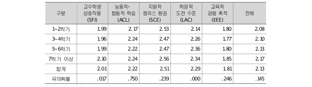 C 대학 학년 간 학습과정의 차이