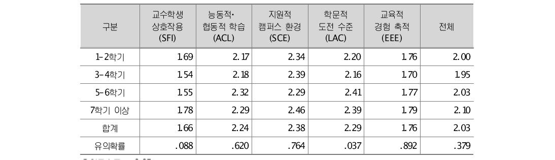 B 대학 학년 간 학습과정의 차이