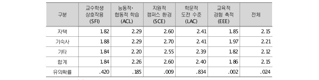 A 대학 거주형태별 학습과정의 차이