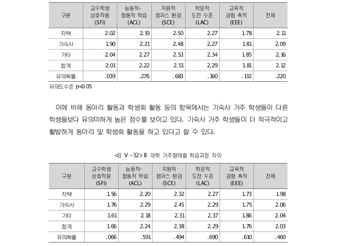 C 대학 거주형태별 학습과정 차이