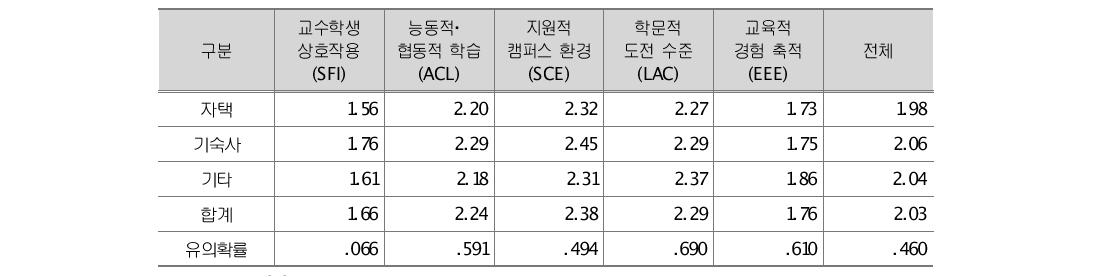 B 대학 거주형태별 학습과정 차이