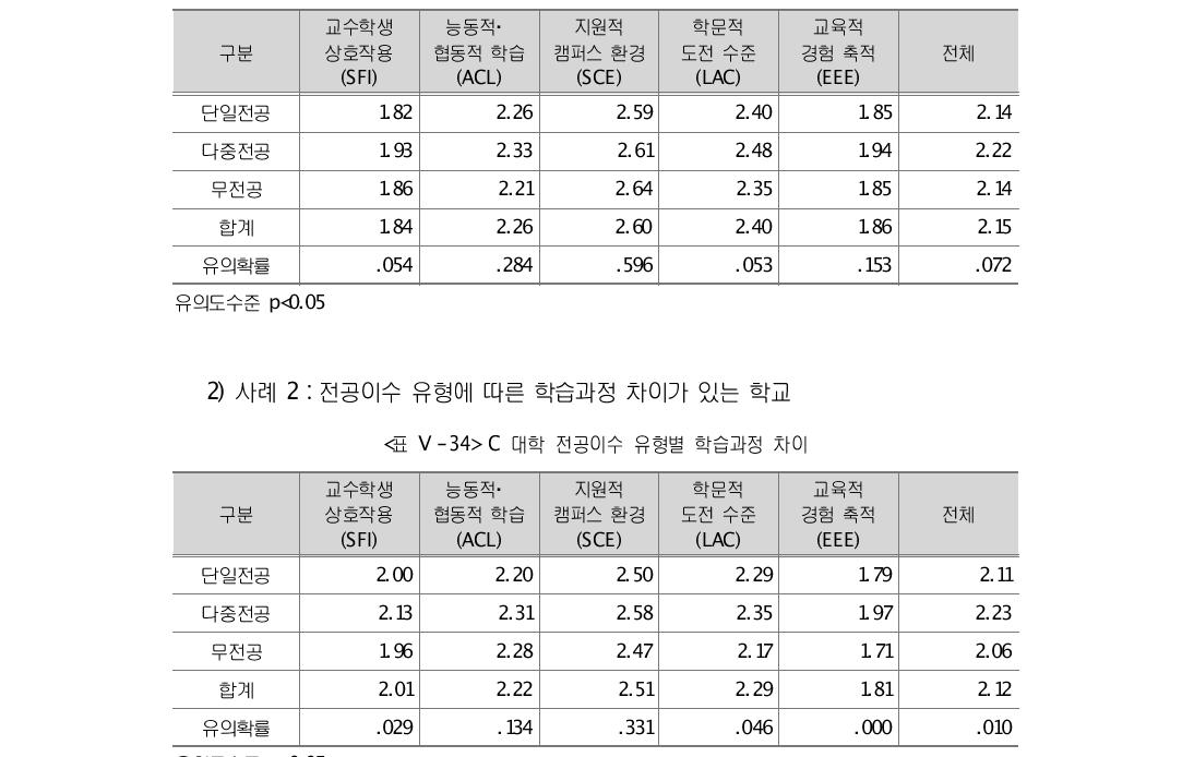 A 대학 전공이수 유형별 학습과정 차이