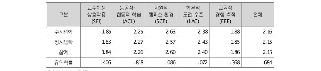 A 대학 입학전형 유형별 학습과정 차이