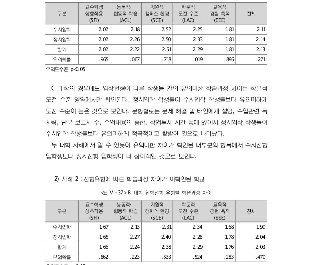 C 대학 입학전형 유형별 학습과정 차이