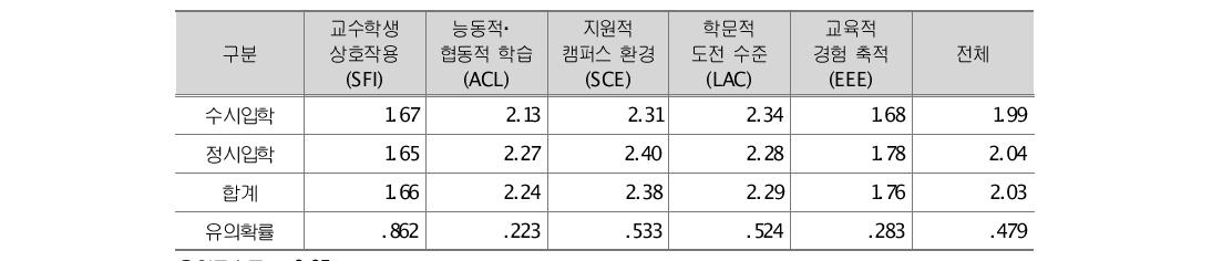 B 대학 입학전형 유형별 학습과정 차이