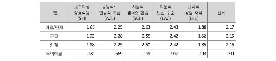 A 대학 군경력별 학습과정 차이