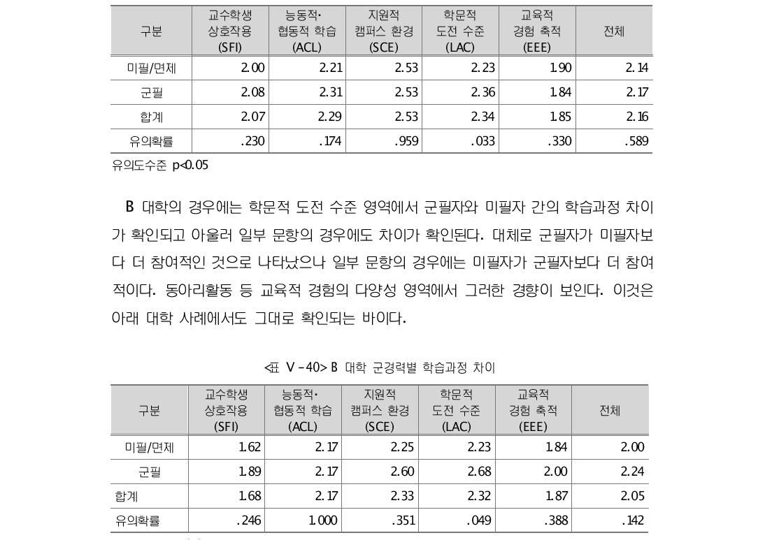 C 대학 군경력별 학습과정 차이