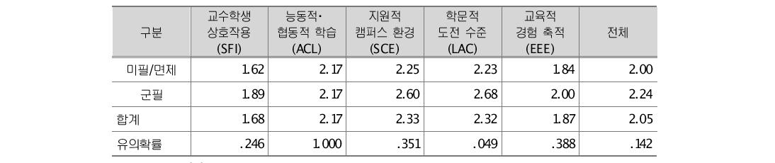 B 대학 군경력별 학습과정 차이