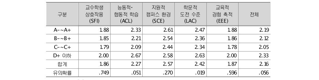 A 대학 성적별 학습과정 차이