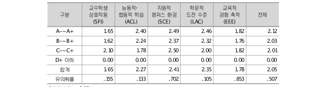 B 대학 성적별 학습과정 차이