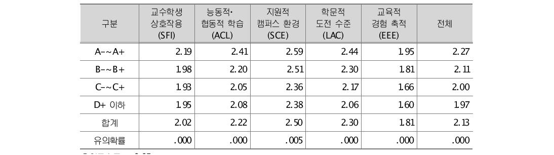 C 대학 성적별 학습과정 차이