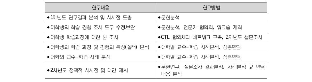 연구내용별 방법 제시