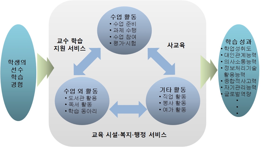 학습과정의 구성요소