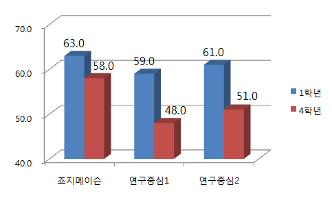 수업이외의 활동에 대하여 교수와 한 번도 이야기 하지 않은 학생 비율