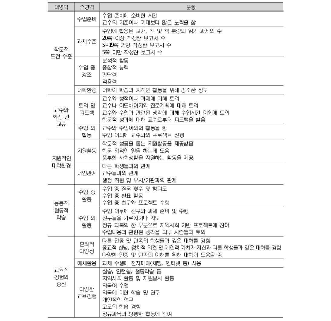 NSSE의 전국적 기준(National Benchmarks) 및 항목