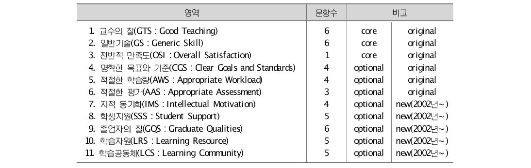 CEQ 조사영역 및 문항수