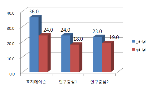 자신의 진로계획에 대하여 교수와 한 번도 이야기 하지 않은 학생 비율