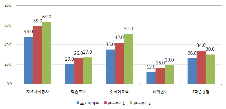 4학년 학생들의 교육적 경험 비교